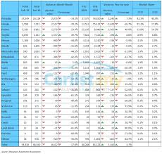 Get complete contact details of car dealers in malaysia to narrow down your search. February 2019 New Vehicle Sales Lower Sales But Big Gains For Proton And Toyota Auto News Carlist My