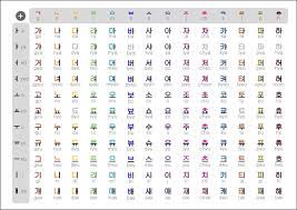The korean alphabet is often said to be one of the easiest to learn. What Is The Korean Alphabet Quora