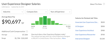 Jobs that require experience are not entry level jobs. Product Designer Vs Ux Designer Springboard Blog