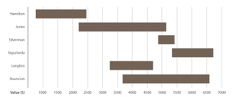 Span Chart Learn About This Chart And Tools To Create It