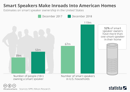 Chart Smart Speakers Make Inroads Into American Homes