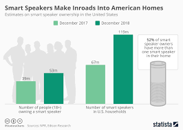 chart smart speakers make inroads into american homes