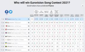 Сегодня, 18 мая состоится первый полуфинал конкурса евровидение 2021 в роттердаме нидерланды. Evrovidenie 2021 Bukmekery Italiya Vnezapno Potesnila Maltu