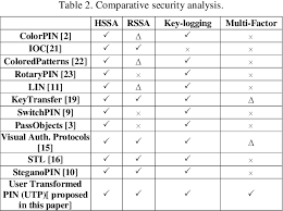 Otherwise, specimen papers would not be available when the syllabus stays the same. Pdf Utp A Novel Pin Number Based User Authentication Scheme Semantic Scholar