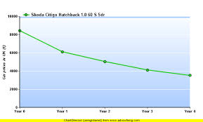 Car Depreciation Calculator Results What Car Car Car