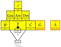 Chord Wheel Guide Guitar Alliance