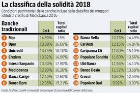 In questa guida ti spiego come investire 1.000 euro in modo sicuro oppure rischioso (tutto a seconda di quanto vuoi guadagnare e in quanto tempo), ti spiego dove conviene. Migliori Banche Italiane Per Aprire Depositi E Investire Ilportafoglio Info