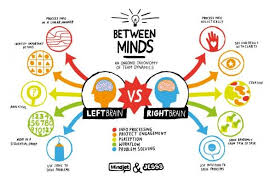 Love This Piece Comparing The Left And Right Brain I Need To Try Harder To Use Both Right Brain Left Brain Right Brain Nursing Mnemonics