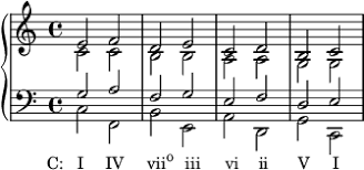 Compare the c major and a minor scales. Chord Progression Wikipedia