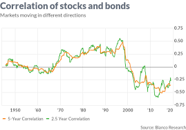 Check spelling or type a new query. Opinion Stocks And Bonds Have Gone Their Separate Ways But Could They Be Getting Back Together Marketwatch