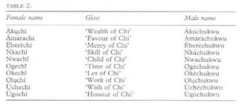 As we said before, igbo names that start with k are not very popular. The Chi Concept In Igbo Gender Naming Document Gale Academic Onefile