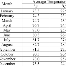 Hawaii weather in october is influenced by its location in the central pacific. Average Monthly Temperatures For Honolulu Hawaii Download Table