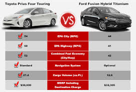 prius vs fusion hybrid