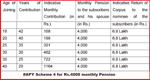 Atal Pension Yojana Apy Scheme Plan Premium Calculation