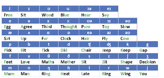 what is the phonemic chart english for academic study