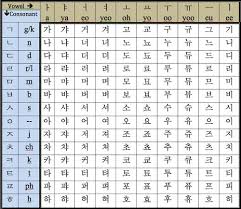 Korean Alphabet Chart Business Korean