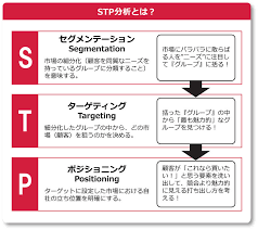 売れる販促戦略には欠かせない stp分析とは 用語集 リコー マーケティング マーケティングのアイデア マーケティング戦略