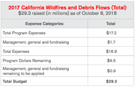 October 2017 California Wildfire Information Red Cross