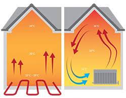 Petek sistemine göre daha konforlu, iyi ısı sağlar. Yerden Isitma Avantajlari Ve Dezavantajlari Teknofer Muhendislik
