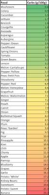 carbs fruits vs veggies keto cheatsheet keto no carb