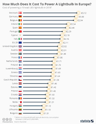 Chart How Much Does It Cost To Power A Lightbulb In Europe