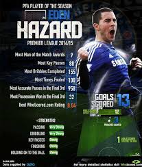 Footage of his brilliant opening goal against the hammers will be played for years and years, with hazard dancing his total of 12 assists cannot be matched in england's top division and when you throw his 16 strikes into the. Eden Hazard Vs Neymar Who Is The Best Young Winger In The World Sports 13 Nigeria