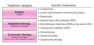 Metastatic breast cancer can cause pain in the areas where the cancer has spread. Straight No Chaser Breast Cancer Treatment Options Jeffrey Sterling Md