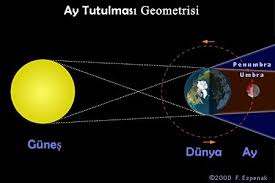 Ay tutulması gece ve ay'ın dolunay evresinde gerçekleşir. Ay Tutulmasi Maketi Resim Gonderebilir Misiniz Veya Anlasilir Bir Dilde Soyleyebilir Misin Eodev Com