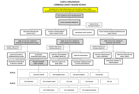 Cara bayar zakat fitrah online mengikut negeri. Carta Organisasi Lembaga Zakat Negeri Kedah Darul Aman