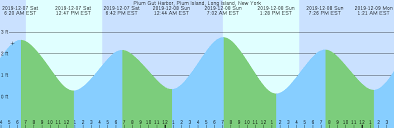 plum gut harbor plum island long island new york tide chart