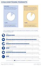 child and young migrants data