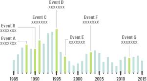 Chart Combinations Overlaying Extra Data Onto Timelines