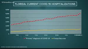 Coronavirus In Florida State Reports Another 94 People Have Died Wtsp Com