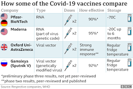 Astrazeneca has become the latest pharmaceutical company to reveal promising results in clinical trials, for its viral vector vaccine developed with the university of oxford. Covid Oxford Vaccine Shows Encouraging Immune Response In Older Adults Bbc News