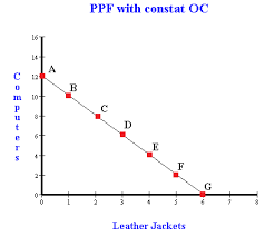Constructing A Ppf And Calculating Opportunity Costs