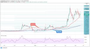 What are some best entries ? Xrp Price Analysis Rises For The 3rd Consecutive Day Optimism Mounts In Ripple Sec Lawsuit Amid Fresh Xrp Relisting