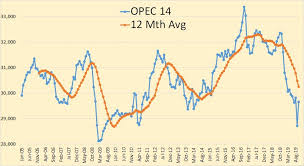 Opec Production Data For October 2019 Peak Oil Barrel