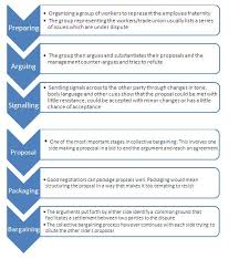 5 ﻿ this representative undertakes negotiations on their behalf. Collective Bargaining Definition Human Resources Hr Dictionary Mba Skool Study Learn Share