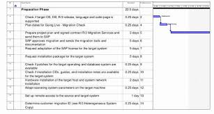 Migration Project Plan Template Best Of Sap Os Db Migration Project Plan Sap Basis Answer Simple Business Plan Template How To Plan Business Plan Template Free