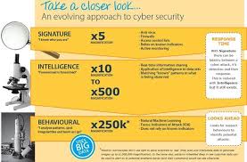 Big Data Helps Us See More When It Comes To Cyber Security Anz Bluenotes Big Data Cyber Security Data