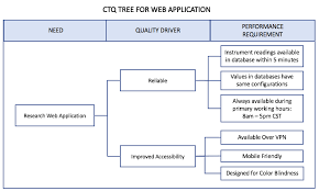 How To Use A Critical To Quality Ctq Tree To Satisfy