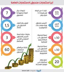 صندوق الاستثمارات العامة يعلن توفر وظائف إدارية شاغرة بالرياض. ØµÙ†Ø¯ÙˆÙ‚ Ø§Ù„Ø§Ø³ØªØ«Ù…Ø§Ø±Ø§Øª Ø§Ù„Ø¹Ø§Ù…Ø© Ø°Ø±Ø§Ø¹ Ø§Ù„Ù…ÙŠØ²Ø§Ù†ÙŠØ© Ø§Ù„Ø£ÙˆÙ„Ù‰ Ù„Ø²ÙŠØ§Ø¯Ø© Ø§Ù„Ø¥ÙŠØ±Ø§Ø¯Ø§Øª Ø§Ù„Ù…Ø¯ÙŠÙ†Ø©