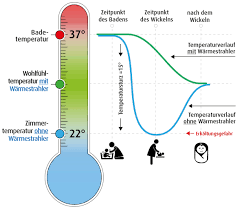 Kinder fiebern schneller, häufiger und höher als erwachsene. Die Wohlfuhltemperatur Fur Ihr Baby