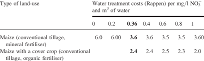 average crop rotation plan over time for different water