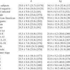 Total Body Water Tbw And Fat Free Mass Ffm In The Study