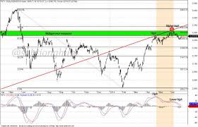 Macd Bearish Divergence Shows Up For Straits Times Index