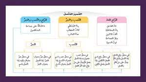 ضمائر النصب المتصلة سنتعلم في هذا الدرس الضمائر المتصلةلا تنسوا الإشتراك بالقناة