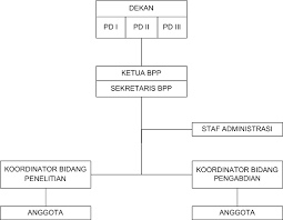 arsitektur organizational structure of bpp