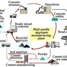 Landscaping companies are often looking for leftover concrete for their projects. Process Of Waste Concrete Recycling Download Scientific Diagram