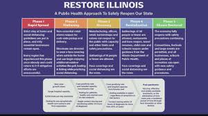 Phase ii (modified phase)—the facility has had no new outbreaks in the last 14 days. Coronavirus Illinois Reopening Plan Uses Regions And Phases Ksdk Com